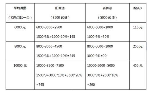 个税起征点调整每月省出几百块 不妨上京东金融购买保险产品